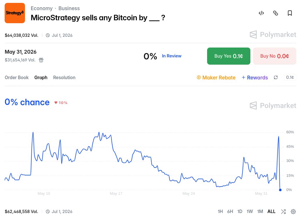 Спор о закрытии рынка Полимаркета по продаже биткоинов Strategy