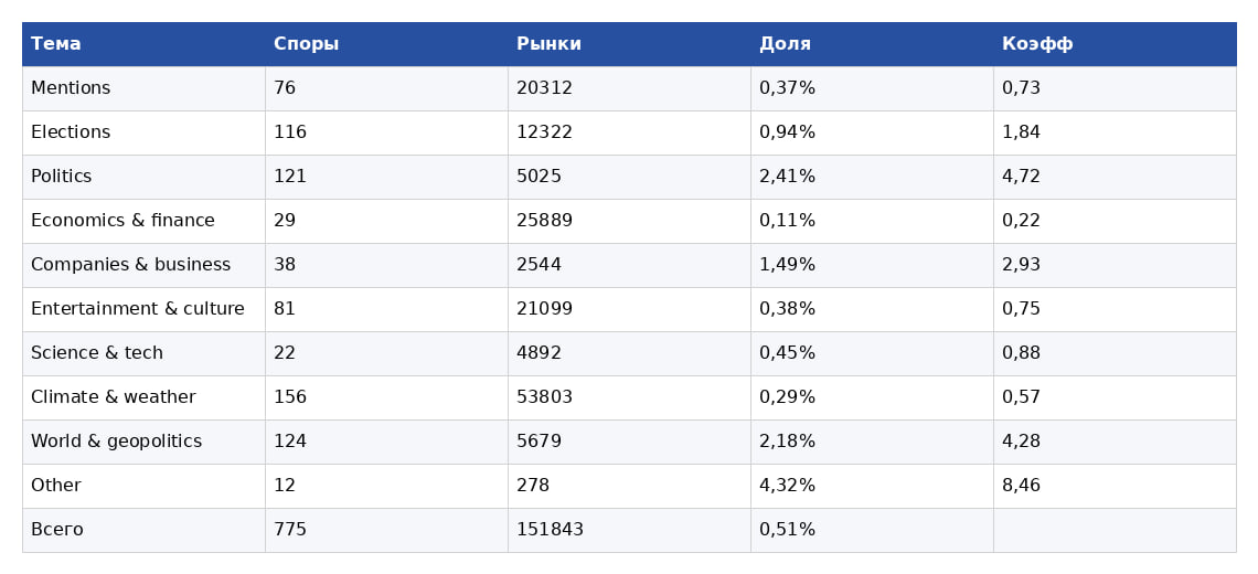 Каждые 2–3 политических рынка Полимаркета из 100 становятся спорными