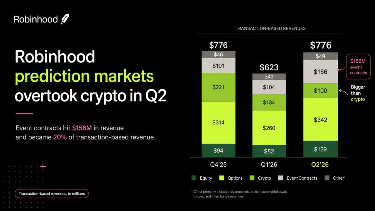 Robinhood заработал на рынках прогнозов больше, чем на акциях и крипте