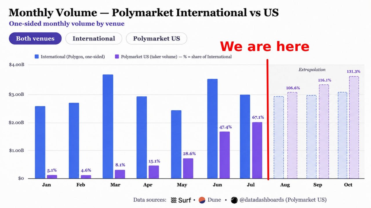 Polymarket US обгоняет глобальную платформу