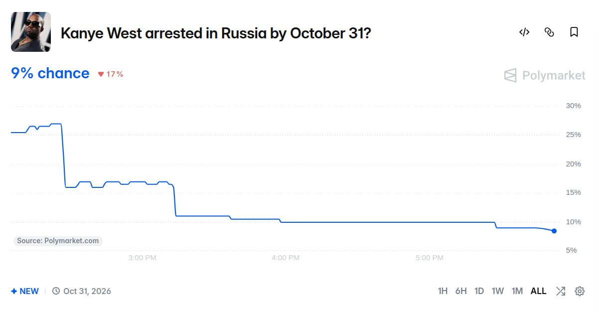 Российская тема на Полимаркете продолжается