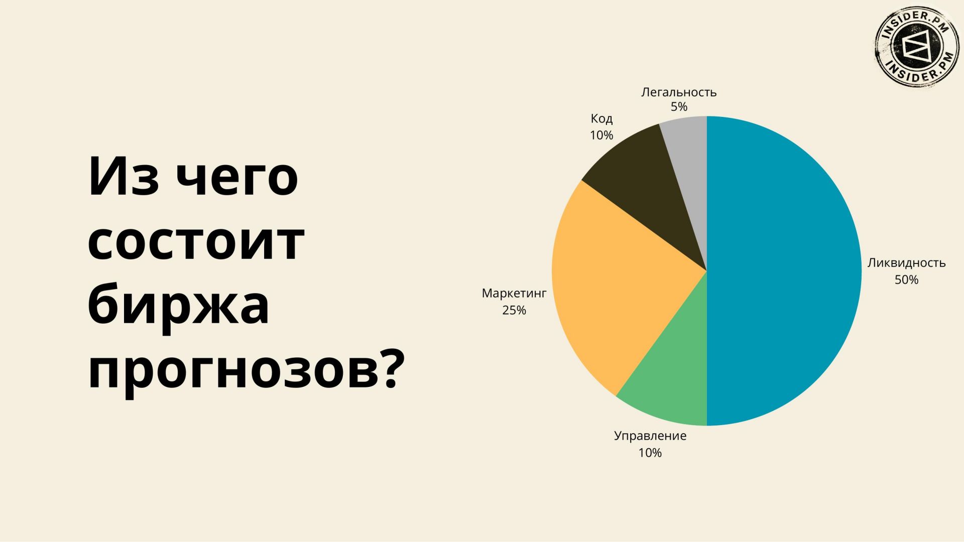 Круговая диаграмма «Из чего состоит биржа прогнозов»: ликвидность 50 %, маркетинг 25 %, управление 10 %, код 10 %, легальность 5 %